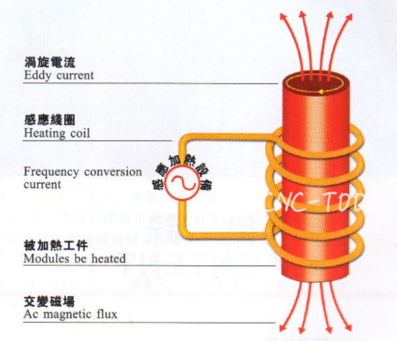 15KW High Frequency Induction Heater Melting Furnace ... diagram of induction coil 